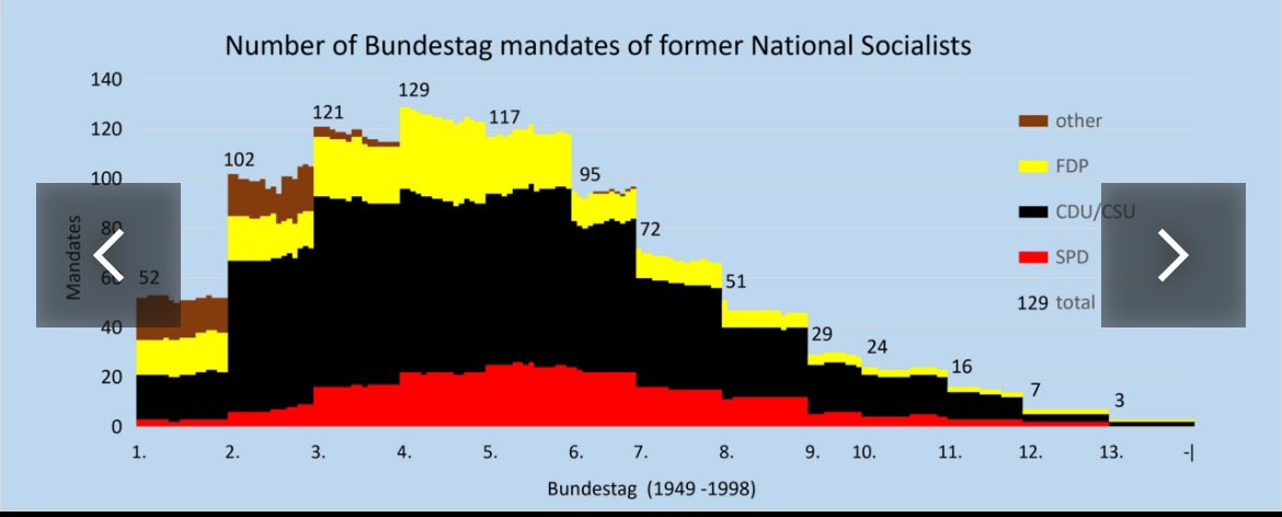 Dieses ganze Thema ist spätestens dann absolut absurd, wenn man bedenkt, dass der Bundestag ab 1949 mit ehemaligen Mitgliedern der NSDAP durchsetzt war. Und wir reden hier nicht über 1-2 Einzelfälle sondern 120+ ehemalige Nationalsozialisten, die nach dem Dritten Reich für SPD,