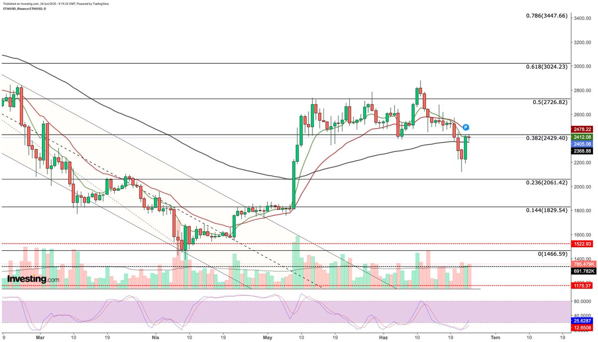 cryptoxlarg's tweet photo. #Ethereum, Mayıs Ayından Bu Yana 2.700 $ Bandındaki Direncine Doğru Zayıf Hamleler Yapıyordu. Alt Bölgede İse 2.430 $ Desteğini Koruyan ETH, Geçen Haftaki Satış Dalgasında Bu Desteğin Altına Sarktı Ve 2.100 $’a Kadar Geriledi. Ateşkes Sürprizi ETH’nin Daha Fazla Değer Kaybetmesini Engellerken Kripto Para, İlk Tepki Alımlarında 2.400 $’a Kadar Yükseldi.Ethereum İçin Güncel Durumda Haftalardır Destek Olarak Çalışan 2.430 $, Direnç Konumuna Geldi. $ETH, Bu Değerin Üzerinde Günlük Kapanış Gerçekleştirirse Bant Hareketine Geri Dönmüş Olacak Ve Olumlu Gelişmelerin Devamı Halinde 2.700 $’daki İkinci Direncini Kırmak İçin Daha Güçlü Bir Hamle Gelebilir. Bu Direncin Üzerinde Haftalık Kapanışlarda İse ETH’nin 3.000 $ Bölgesinde Takip Ettiğimiz Hedef Fiyatlara Doğru Yönelebileceğini Görebiliriz.Şu An Kısa Vadeli Üstel Hareketli Ortalamalar Yatay Konuma Geçerek Düşüş Eğiliminin Zayıfladığını Gösteriyor. Diğer Yandan Günlük Grafikte Stokastik RSI Da Aşırı Satım Bölgesinden Yukarı Yönelerek Toparlanma İçin Sinyal Üretmeye Başladı. Ancak Bu Sinyalin 2.430 $’ın Üzerinde Daha Da Güçlenmesi Muhtemel.Diğer Yandan ETH Alıcıları Varlığın Fiyatını 2.400 $ Bölgesindeki Desteğin Üzerine Taşıyamazsa Bu Sefer 2.000-2.300 $ Aralığında Yeni Bir Bant Hareketinin Oluşabileceğini Görebiliriz.