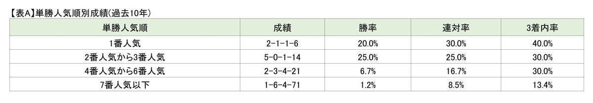 netkeiba_umai's tweet photo. M「今週の日曜福島メインレースは、3歳馬によるハンデキャップ競走として親しまれてきた名物レース、ラジオNIKKEI賞。昨年は単勝オッズ11.2倍(6番人気)のオフトレイルが優勝を果たしました。ちなみに、その2024年は単勝オッズ6.4倍(4番人気)のシリウスコルトが2着、単勝オッズ7.7倍(5番人気)のヤマニンアドホックが3着という結果で、3連単の配当は4万5740円にとどまっています。」

伊吹「2023年が3連単5万60円、2022年が3連単5万9280円と、近年はやや堅めですね。ただし、2021年は3連単31万6180円の高額配当決着。ハンデキャップ競走なので当然と言えば当然ですが、伏兵の台頭も警戒しておくべきでしょう。」

M「過去10年の単勝人気順別成績を見ると、単勝1番人気の馬は3着内率が4割、単勝2番人気から単勝3番人気の馬は3着内率が3割。極端に悪いとまでは言えないものの、あまり期待に応えられていません。」

伊吹「なお、単勝4番人気から単勝9番人気の馬が2015年以降[3-8-7-42](3着内率30.0％)とまずまず優秀な成績を収めていた一方で、単勝10番人気以下の馬は2015年以降[0-1-1-50](3着内率3.8％)でした。波乱含みの一戦であるのは間違いありませんが、単勝二桁人気クラスの馬がほとんど馬券に絡んでいない点も頭に入れておくべきでしょう。」

M「そんなラジオNIKKEI賞でAiエスケープが指名した特別登録時点の注目馬���...」(スレッド🔗より)