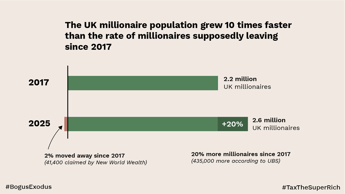 The UK millionaire population grew 10 times faster than the rate of millionaires leaving the UK since 2017.

41,400 millionaires supposedly left since 2017, but there are 435,000 more millionaires in the UK today.

The news is reporting a millionaire "exodus" today that never was
