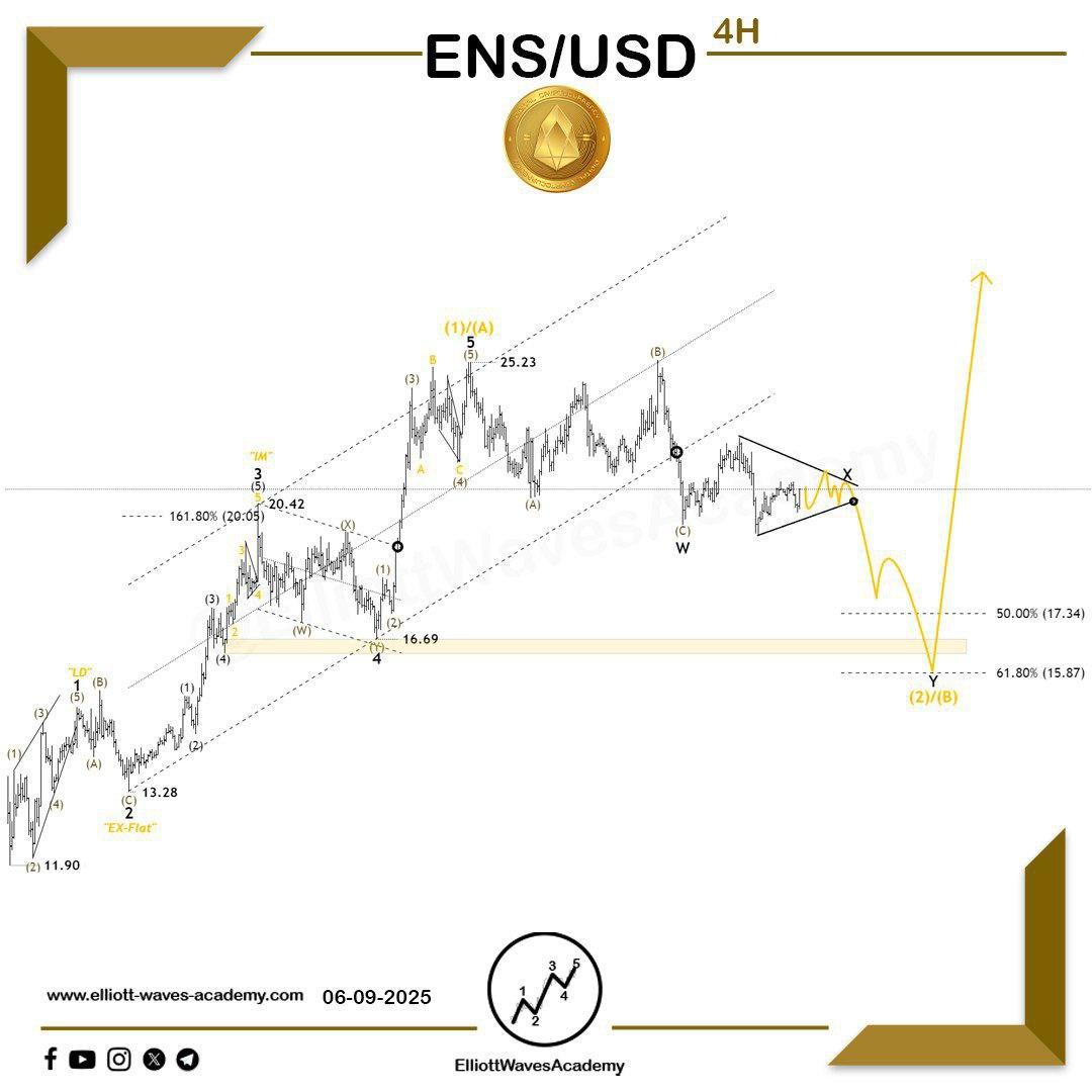 waves_academy's tweet photo. 🚀 Tracking the analysis of #ENSUSD 🇺🇸 on the 4-hour timeframe 🚀
The uptrend continues 🔥
🏹 The price has reversed from the specified level, which coincided with the ratio identified in the previous analysis. This indicates the end of the corrective wave representing wave (2)/(B), through an impulsive wave that is nearing the completion of all its sub-waves.
To reinforce the bullish outlook, it's essential to see a corrective 〽️ sub-wave, representing wave 2 within the larger-degree upward wave. 🔃
✨ Based on this, we expect the 50–61.8% 🎯 retracement of wave 1 to serve as a potential reversal ⚡️ zone from which the price may surge through waves 3 and 5 of wave (3)/(C). 🔥
✨ To confirm this view, a breakout 🏹 of a key 🔑 level related to the corrective wave must be seen.
For Our Daily Premium Analysis 👉 : https://t.co/p1Y24s1hGo…
For Our Educational Program 👉 :
https://t.co/XBwdSyq4uP…
#elliottwave #tradingview #technicalanalysis #swingtrading #waveanalysis #BTCUSD #cryptocurrencies #btctrading #forexdubai #forexeurope #forexuk #ETHUSD #tradingstrategies #priceactiontrader #ethereumtrading #ethereuminvestment #ethereumprice #bitcoinsignals #priceactiontrading #forexmalaysia #forexespanol #forexfrance #tradingacademy #forexaustralia #bitcointrading #Dogecoin #ENSUSDT