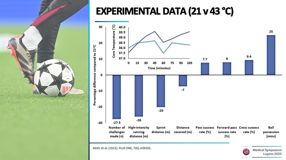 Tyler_ExPhys's tweet image. The heat at the CWC poses a risk to the players' safety, but it can also alter how the games are played.
When football is played in hot compared to cooler conditions the game becomes slower and more possession based.
bbc.co.uk/sport/football…
