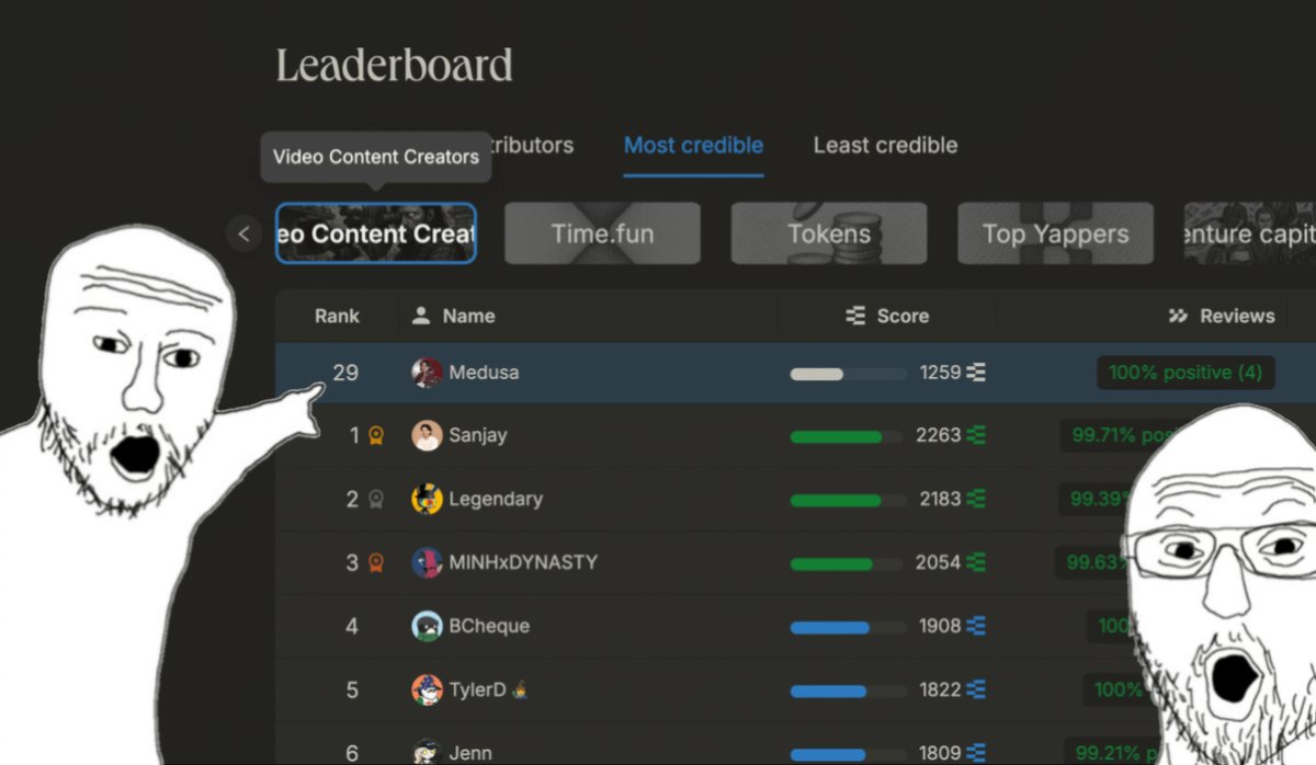 MedusaOnchain's tweet image. what?!
just noticed i'm ranked 29 on @ethos_network's "Most Credible: Video Content Creators" leaderboard