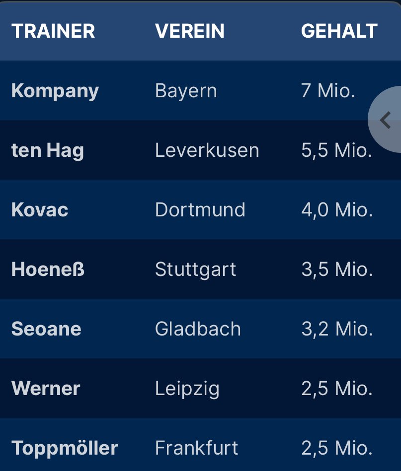 Vincent Kompany bekommt geschätzt 
 7 bis 8 Mio.€ pro Saison.

Erik ten Hag geschätzt 5,5 Mio.€.

[ <a href="/BILD/">BILD</a> ]