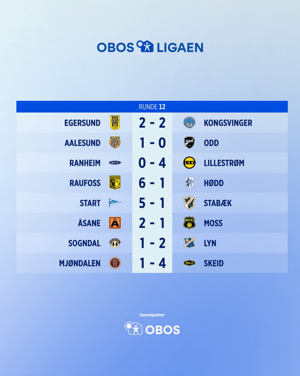 Rundens lag for den 12. serierunden i Obos-ligaen.

Raufoss er representert med hele tre spillere etter sin 6-1-seier over Hødd.

Et annet lag som vant stort var Start. I deres 5-1-seier over Stabæk scoret Grundetjern tre mål og ble belønnet med en 9-er på NTB-børsen.