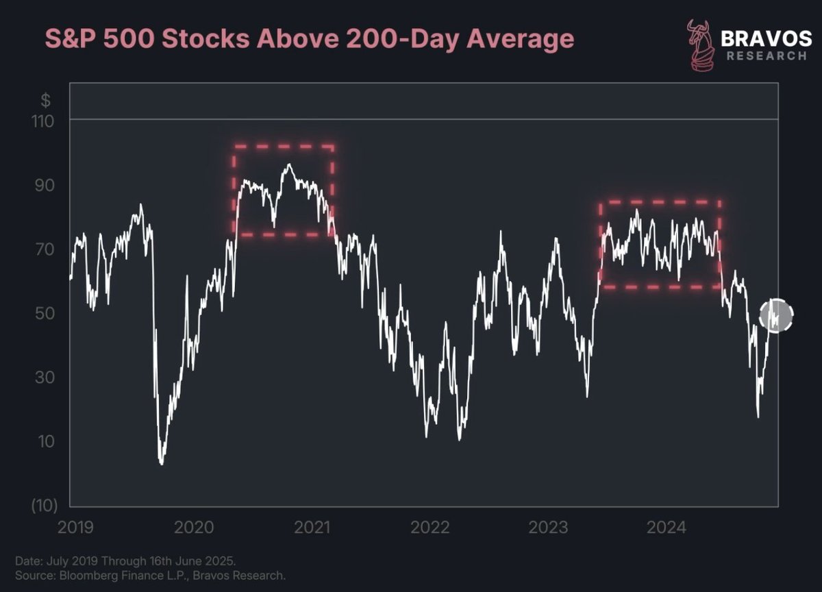 Only 50% of S&amp;P 500 stocks are trending up right now

This could prove to actually be a major opportunity

Here’s why 🧵