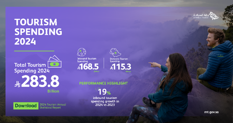 Saudi_MT's tweet photo. Total tourism spending in Saudi Arabia hit SAR 283.8 billion in 2024, and inbound tourism spending grew by a remarkable 19% vs 2023. Outstanding figures that showcase the Kingdom’s thriving tourism sector.
#GrowingTourism