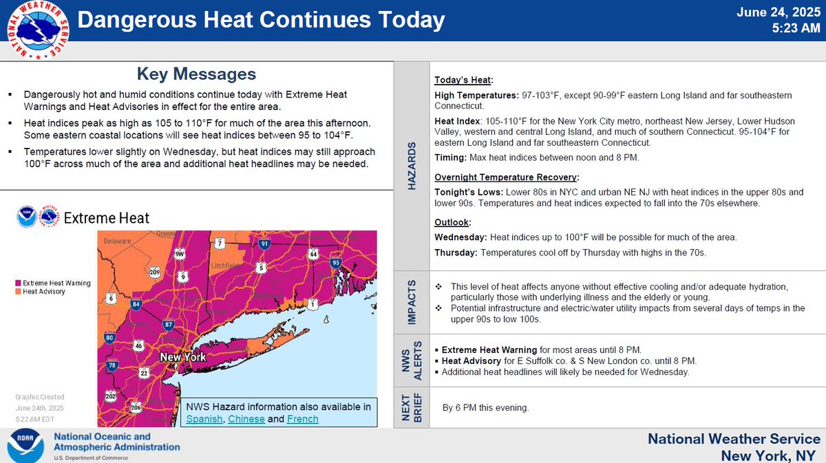 Dangerous heat continues today. Take extra precautions if you work or spend time outside. Check out our latest briefing for actions you can take!

weather.gov/media/okx/DSSB…