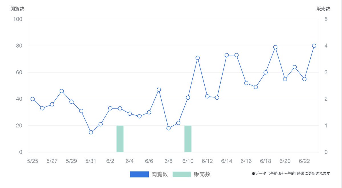ココナラの出品サービスの閲覧状況を分析。アニメーション制作カテゴリーでの「おすすめ」や「ランキング」で割と上位に表示されるようになり、日々閲覧数が上がってきております。伴ってお問い合わせも増えています。ありがとうございます。
#アニメーション動画制作 
#Vyondクリエイター