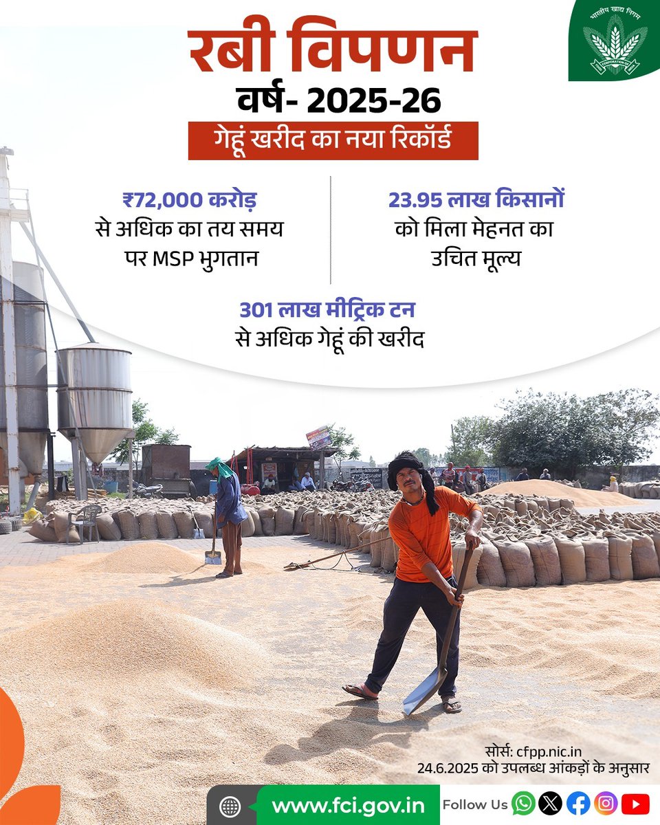 रबी विपणन वर्ष 2025-26 में, भारत सरकार ने लगभग 301 लाख मीट्रिक टन गेहूं की सफल खरीद की है, जिससे लगभग 23 लाख किसानों को समय पर ₹72,000 करोड़ से अधिक का MSP भुगतान सुनिश्चित किया जा चुका है। यह उपलब्धि खरीद प्रणाली में निरंतर विश्वास और खाद्य सुरक्षा को मजबूत करने की हमारी