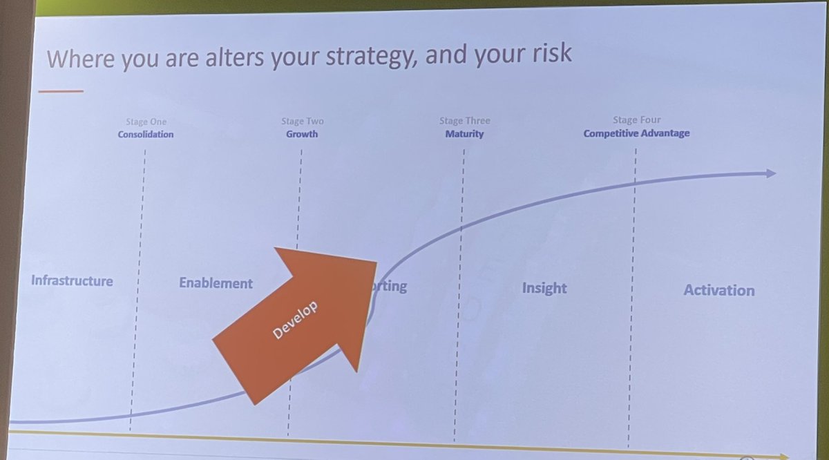 Understanding marketing ROI. We tend to focus more on simply getting more insights and “reporting”, but do we ever step back and take the time to understand our data maturity? | #Marketing #DMWF #ROI <a href="/DigiMarketingWF/">#DMWF</a> <a href="/station10_uk/">Station10</a> <a href="/station10/">Station10</a>