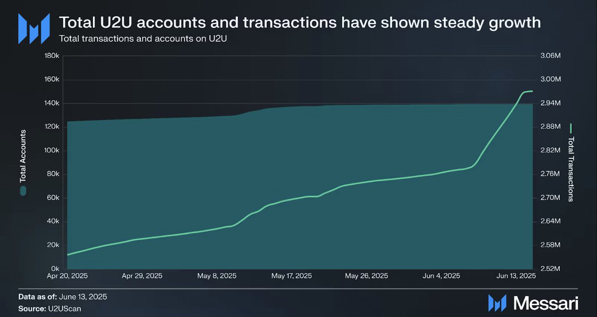 BlockchainEfe's tweet photo. 🚀 U2U yükselişte!

Toplam hesap ve işlem sayısı hızla artıyor — 13 Haziran 2025 itibarıyla 3 milyon işlemi geçti, 130 bine yakın hesaba ulaştı.

Gerçek büyüme. Gerçek benimsenme.

📊 Kaynak: U2UScan | Grafik: @MessariCrypto 

#U2UNetwork #Web3 #InfraFi https://t.co/3Sw7uKLle9