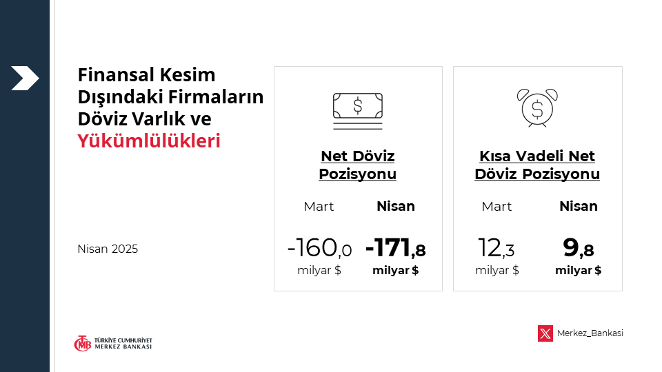 mtgundogan's tweet photo. Merkez Bankası,
finansal kesim dışındaki şirketlerin 
döviz varlık ve yükümlülüklerini açıkladı.

Mehmet Şimşek Ekonomipolitiği’nin 
uyguladığı sıkı para politikası, 
yani 
yüksek faiz politikası, 
içeride TL cinsinden borçlanmayı ağır bir maliyet haline getirdi. 

Dolayısıyla şirketler de 
bu yüksek maliyetli TL kredileri yerine 
daha ucuz olan döviz cinsi dış borçlanmaya yöneldi.

Neticede bugün 
172 milyar $ seviyesinde dış borçları  (yükümlülükleri) oluştu.

Şirketler dövizle borçlanıp TL ile kazandıkları için
olası bir kur artışı 
onların iflas riskini artırır.

Bu durumda MB müdahalesi gerekir.

Sonuçta, MB bilançosu bozulur. 
Zarar oluşur. 
Hazine’ye yük biner.
Yani
bizim sırtımıza yeni yükler biner.

Kısacası,
“içeride TL faizini yükselt,
dış borçlanmayı teşvik et, 
kur riskini artır, 
sonra o kur riskini kontrol etmek için MB’yi devreye sok”
politikası sürdürülebilir değildir.