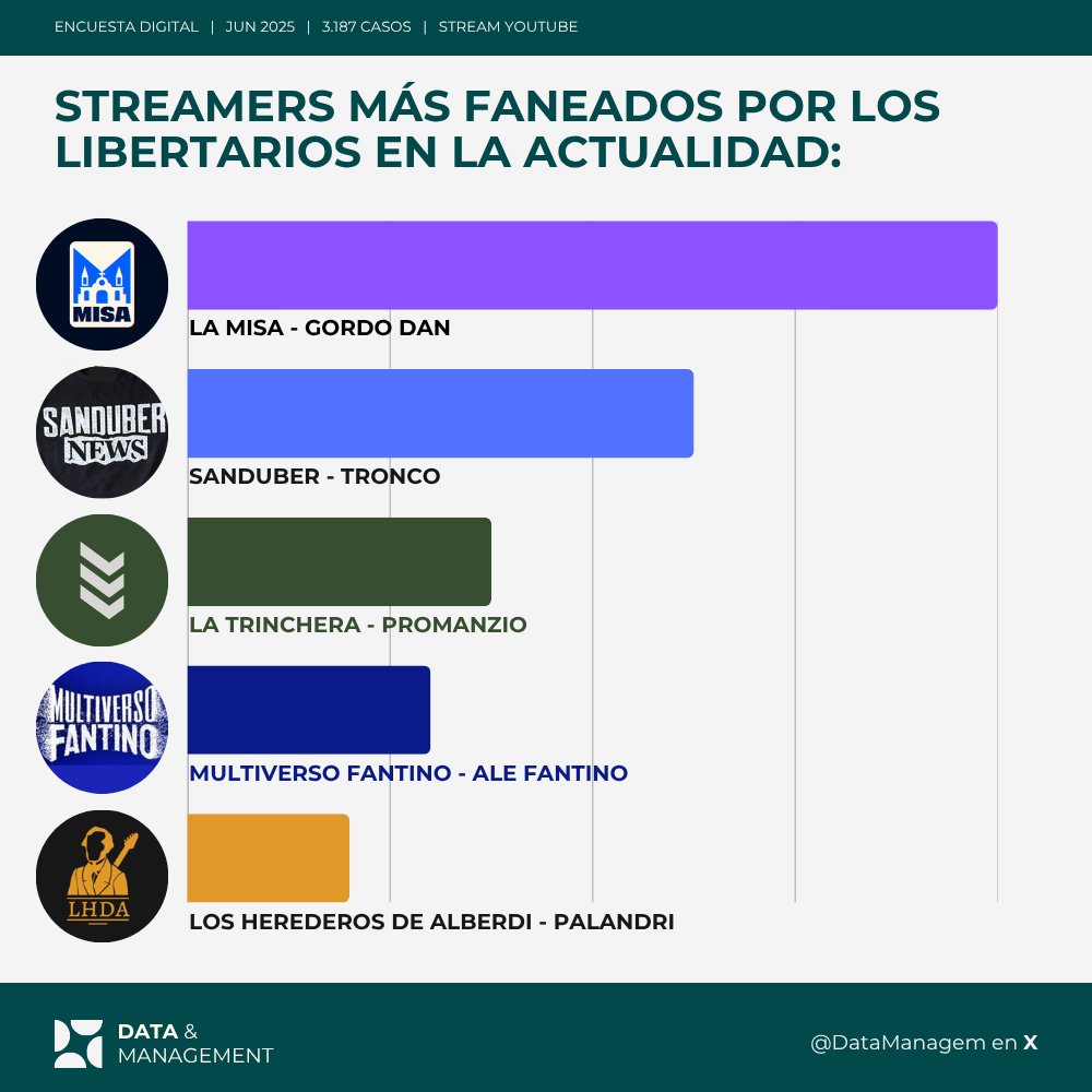 #Encuesta | Estos son los streams de Youtube elegidos por el ambiente libertario según nuestros datos: