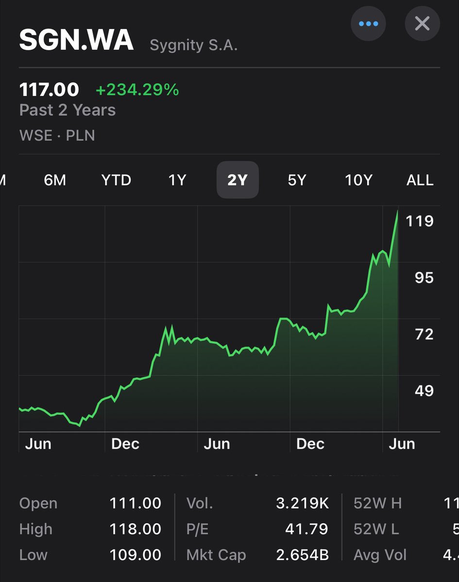 $SGN.WA doing CSU-like things and consistently hitting ATHs 👏