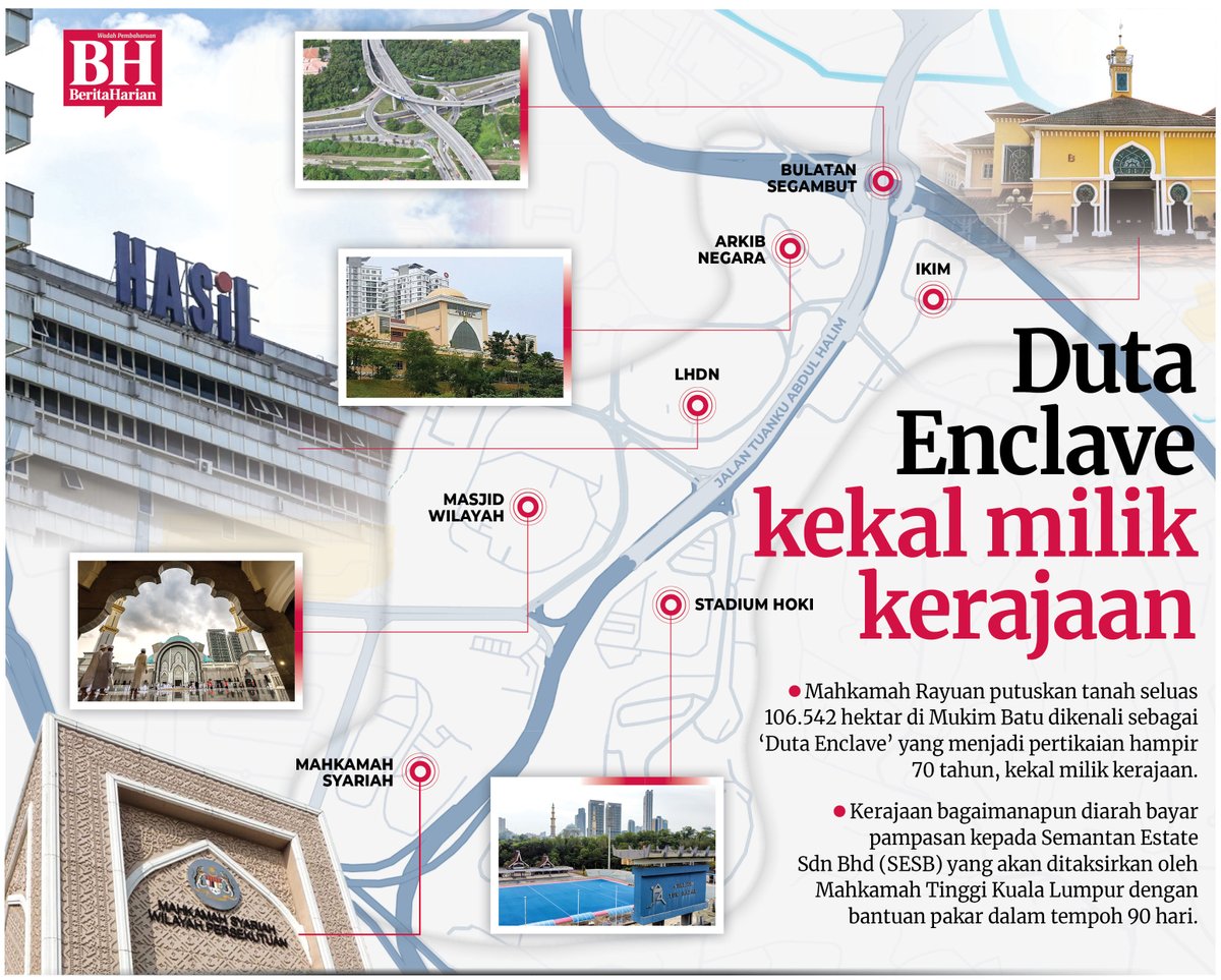 Pertikaian 70 tahun selesai, tanah 'Duta Enclave' kekal milik kerajaan

Kerajaan dan Pendaftar Hak Milik Wilayah Persekutuan berjaya dalam rayuan bagi mengetepikan perintah supaya ia memindah milik tanah seluas 263.272 ekar (106.542 hektar) di Mukim Batu kepada Semantan Estate