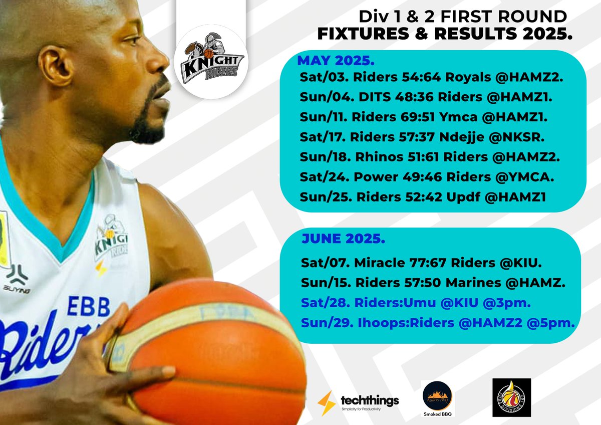 🏀 The grind continues through <a href="/FUBA_DIV1AND2/">FUBA Div 1 & 2</a> as we conclude the first round this season💪🔥
Check out the first round results &amp; upcoming match dates Next up:
👉 Riders vs Umu - Jun 28 @ KIU, 3PM
👉 Ihoops vs Riders - Jun 29 @ HAMZ2, 5 PM 
#KnightRiders <a href="/umu_flames/">UMU FLAMES 🏀</a>  <a href="/ihoopsbball/">#iHoopsBasketball</a>