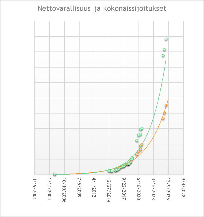 20 vuotta karkeasti sijoittamista takana. Jonkinlainen virstanpylväs 🥳

Keskimääräinen nettovarallisuuden kasvu on ollut 22.43% per vuosi.

Alkupuolella varsinkin sijoitusten tuotto oli tästä varsin maltillinen, mutta osuus on kasvanut huomattavasti. Viime aikoina alkaa lähestyä