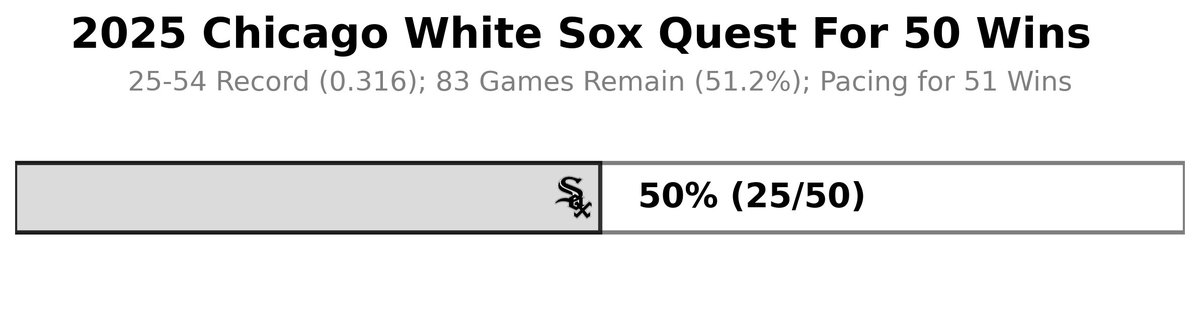 papamoon92's tweet photo. Back from vacation and added a new feature to the post. We can now see the win total that the White Sox are pacing for! Luckily, despite a crappy week last week, the Sox are still in line for 50+ wins!
#WhiteSox #QuestFor50 https://t.co/4AYtz6lFBv