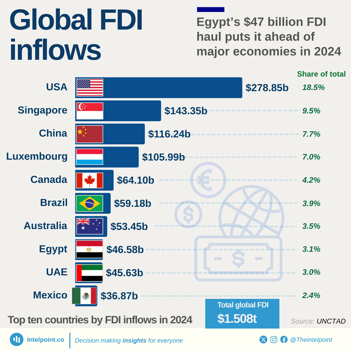 TheIntelpoint's tweet photo. In 2024, global foreign direct investment (FDI) rose modestly to $1.51 trillion, continuing a gradual post-pandemic recovery but still far below the $2.2 trillion peak of 2015, with Egypt’s inflows growing more than 370% year-on-year.

The United States, Singapore, and China remained the top destinations, drawing over $538 billion combined. Capital flows continued to concentrate, with just 10 countries accounting for 63% of global FDI. Among them, the standout was Egypt, which climbed to 8th place globally with $46.6 billion, outperforming larger economies like the United Arab Emirates and Mexico. 

This dramatic leap, driven by a $35 billion UAE-backed megaproject in Ras El-Hekma and sweeping domestic reforms, marks a rare moment where an African country disrupts the global investment hierarchy.