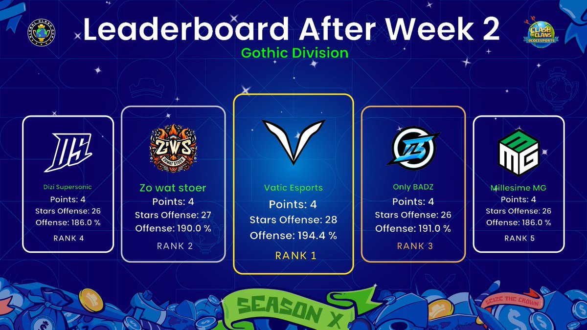 Leaderboard after Week 2 - Gothic Division 📊
        
🥇 <a href="/vatic_coc/">Vatic - Clash of Clans</a>
🥈 Zo wat stoer
🥉 <a href="/OnlyBADZcoc/">Only BADZ</a>
🏅 <a href="/SSEsports_1/">Supersonic Esports</a>
🏅 <a href="/MillesimeMG/">Millesime MG</a>

#SeizeTheCrown 👑 | #ClashEsports