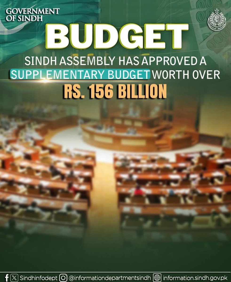 UsmanRahimoon55's tweet image. Sindh Assembly has approved a supplementary budget worth over Rs 156 billion.
#ProgressiveSindh #VisionSindh