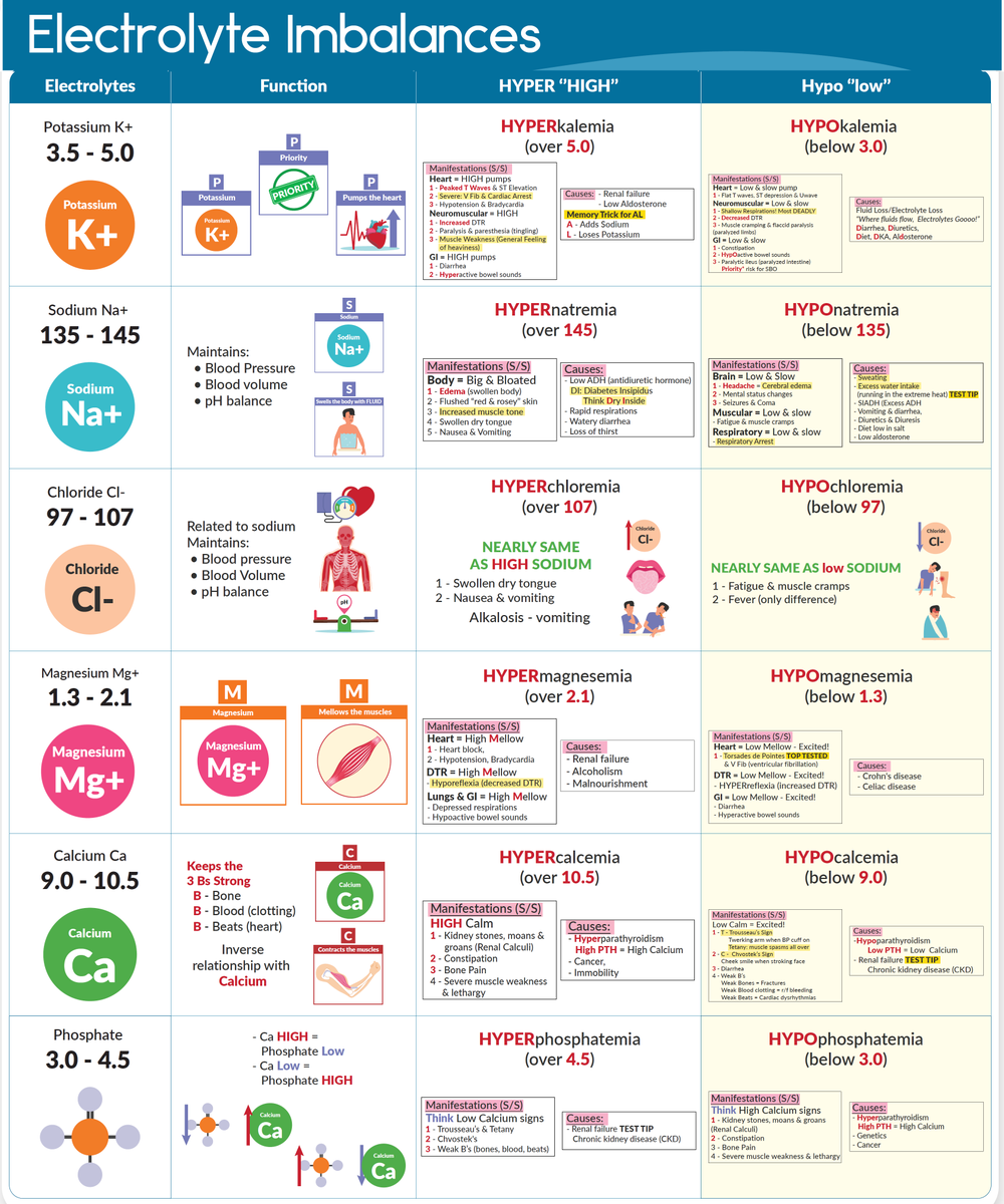 ManualOMedicine's tweet photo. Electrolyte Imbalances

#medtwitter #foamed #usmle https://t.co/117vAkZn5b