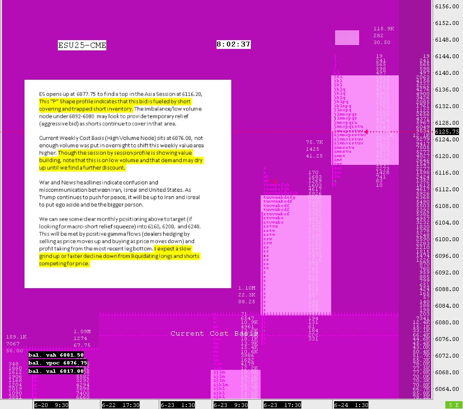 $ES $ES_F opens up at 6077.75 to find a top in the Asia Session at 6116.20, This "P" Shape profile indicates that this bid is fueled by short covering and trapped short inventory. The imbalance/low volume node under 6092-6080 may look to provide temporary relief (aggressive bid)
