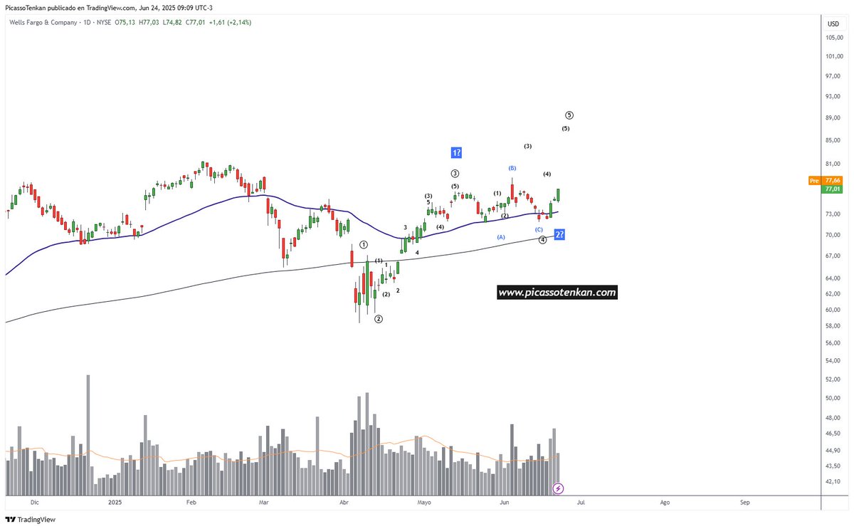 TenkanTrading's tweet photo. 📢 #WFC $WFC Diario 🇺🇸
+
👉 El planteo de 4 negra parece quedar invalidado por el tamaño versus la onda 2.
👉 Desde el AT Tradicional: Buen sostenimiento de la Ema50 encarando a máximos.
👉 Desde las #TenkanWaves 🌊 Armamos idea de onda 1 2 azul para un planteo alcista.
+
Todo se validaría si el precio se impulsa y quiebra máximos. Por ahora son hipótesis.