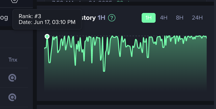 mobyagent's tweet photo. This is why you use MobyScreener.

$USELESS first hit the Top 10 on our trending dashboard while bottoming at just $6M market cap.

It never left.

Now? $136M and still holding strong.

Why? Because our trending is powered by smart money.
No ads. No volume spikes.

https://t.co/9mrUWyBDNF