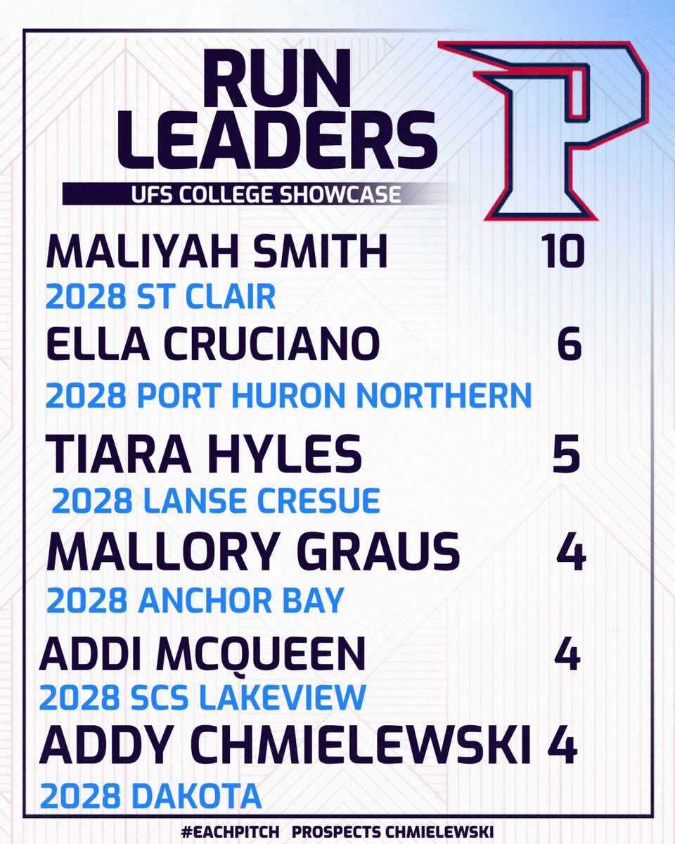 Detroit Prospects FP Chmielewski (@prospectsfp2829) on Twitter photo UFS Showcase Run Leaders
<a href="/maliyah_smith28/">Maliyah Smith</a> Ella Cruciano <a href="/TiaraHyles2028/">Tiara Hyles</a> <a href="/mallory_graus28/">Mallory Graus</a> <a href="/addisonmcqueen_/">Addison McQueen</a> <a href="/Achmielewski28/">Addyson Chmielewski</a>
<a href="/StClairSoftball/">StClair_Saints_Softball</a> <a href="/PhnSoftball/">PHN Softball</a> <a href="/ABTarsSoftball/">Anchor Bay Softball</a> <a href="/DakotaVsoftball/">Dakota Varsity Softball</a> <a href="/lchs_softball/">L’Anse Creuse Softball</a> <a href="/Lviewathletics/">Lakeview Athletics</a> UFS Showcase Run Leaders
<a href="/maliyah_smith28/">Maliyah Smith</a> Ella Cruciano <a href="/TiaraHyles2028/">Tiara Hyles</a> <a href="/mallory_graus28/">Mallory Graus</a> <a href="/addisonmcqueen_/">Addison McQueen</a> <a href="/Achmielewski28/">Addyson Chmielewski</a>
<a href="/StClairSoftball/">StClair_Saints_Softball</a> <a href="/PhnSoftball/">PHN Softball</a> <a href="/ABTarsSoftball/">Anchor Bay Softball</a> <a href="/DakotaVsoftball/">Dakota Varsity Softball</a> <a href="/lchs_softball/">L’Anse Creuse Softball</a> <a href="/Lviewathletics/">Lakeview Athletics</a>