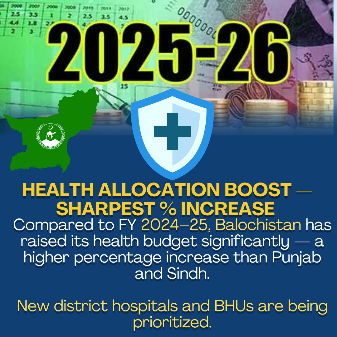 SakinaBaloch6's tweet photo. Balochistan's 2025-26 budget brings the sharpest % increase in health allocation compared to Punjab & Sindh! New district hospitals & BHUs are prioritized, ensuring better healthcare for all. #BalochistanHealth #Budget2025 #HealthcareBoost https://t.co/f0OlTprx6T