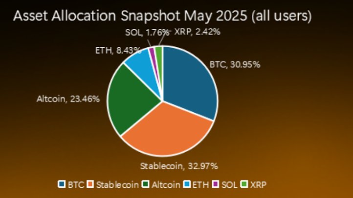 🚨 BREAKING: "Bitcoin raggiunge quasi un terzo dei portafogli crypto degli investitori nel 2025 grazie all'adozione di ETF e alla crescente domanda istituzionale"