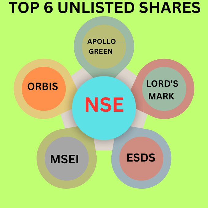 Harshitha_888's tweet photo. Top 6 #Unlistedshares are Available for Best Price

DM me https://t.co/FNB9nLWeAD

#UnlistedShares #StockMarket #Investing #NSE #OYO #MSEI #StockMarketUpdate #StockMarketIndia #IPO #Investments #CDSL #SME #Sebi #ApolloGreen #StocksToBuy https://t.co/XIcGKSdFfY