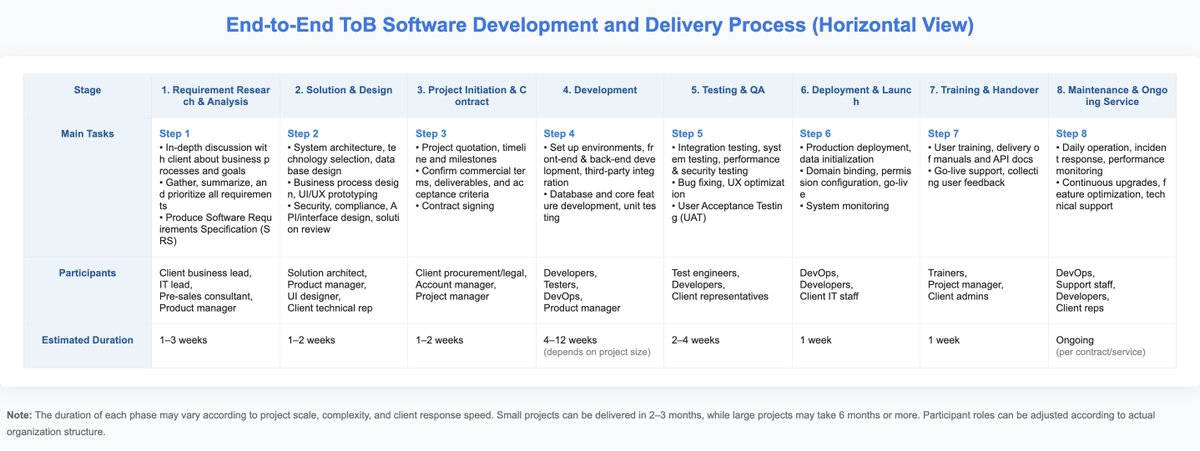 SiteBuildBuddy's tweet image. Traditional software development takes months and costs a fortune.With the power of AI, end-to-end delivery is now possible in just one minute.Experience the future with meetflow.ai—the ultimate AI + SaaS solution!Experience it now at
#AI #SaaS