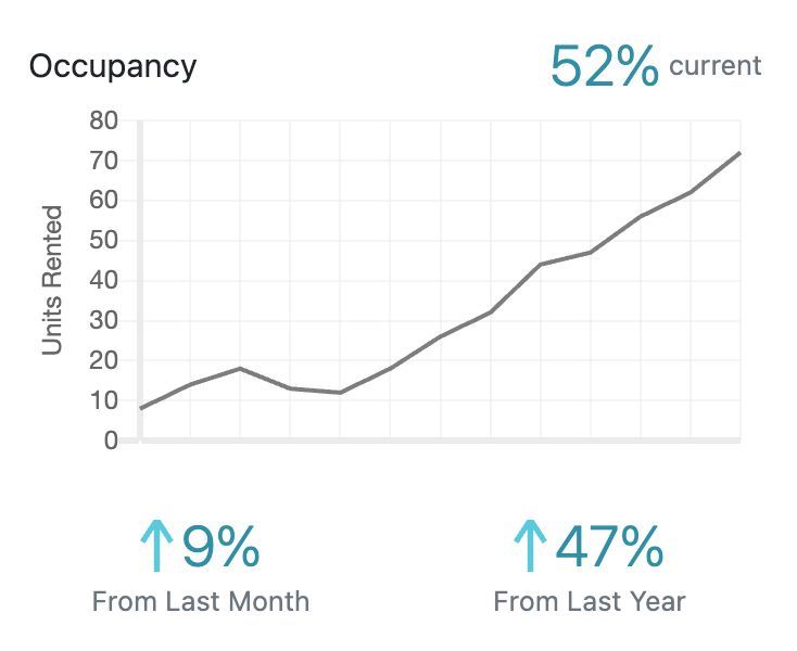8 months in, only 12 units rented.
He was losing thousands each month and running out of time.
Th