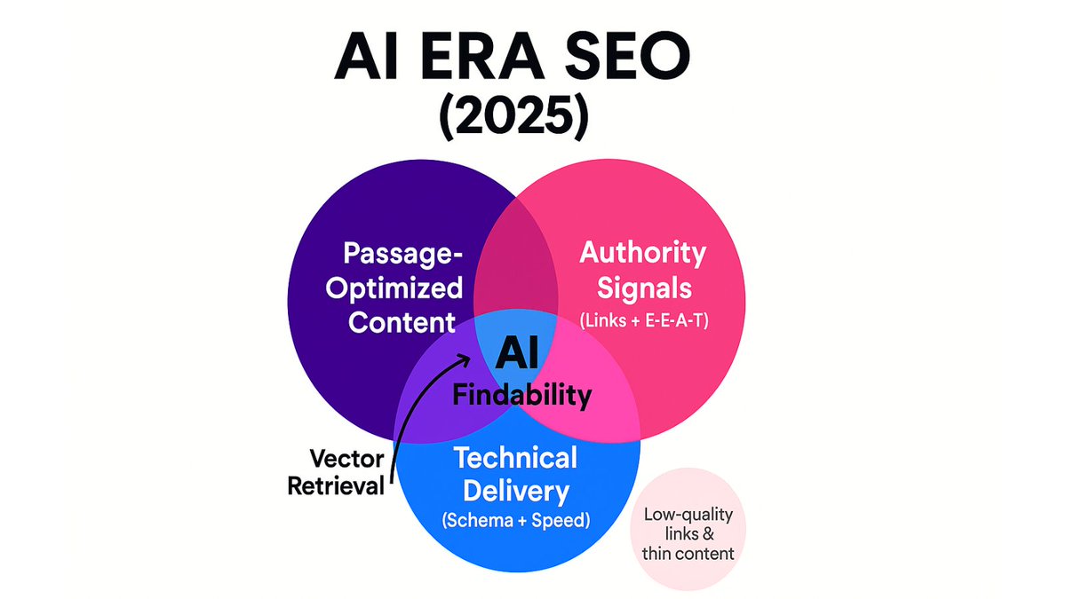 "Is link building dead in the AI era?"

Wrong question.

AI didn't kill link building—it killed BAD link building.

75% of AI citations come from top-ranking pages.

While brands panic, smart competitors double down.

The real link builders win. 🔥

#SEO #LinkBuilding #AISearch