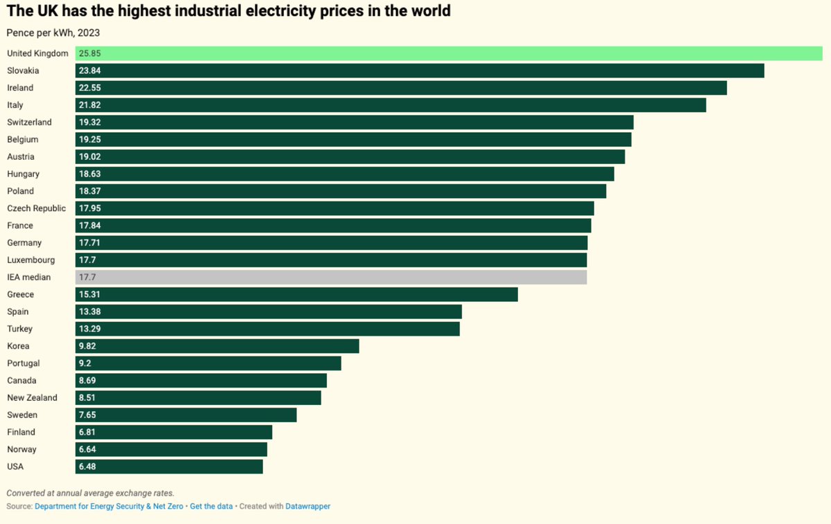 The strategy combines horizontal reforms and sectoral plans. At its best, it addresses high "system costs" - input prices, planning restrictions, tax uncertainty - that reduce productivity economy-wide and limit investment. Delivering these reforms will benefit most sectors.