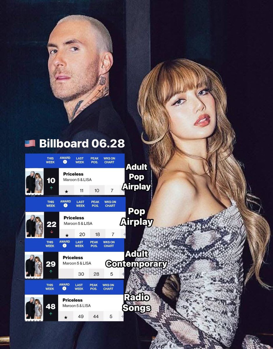 Maroon5 “Priceless” ft. #LISA Billboard week 06.28.2025 Chart 🇺🇸

#10 Adult Pop Airplay 7 wks charted
#22 Pop Airplay 7 wks charted
#29 Adult Contemporary 5 wks charted
#48 Radio Songs 5 wks charted