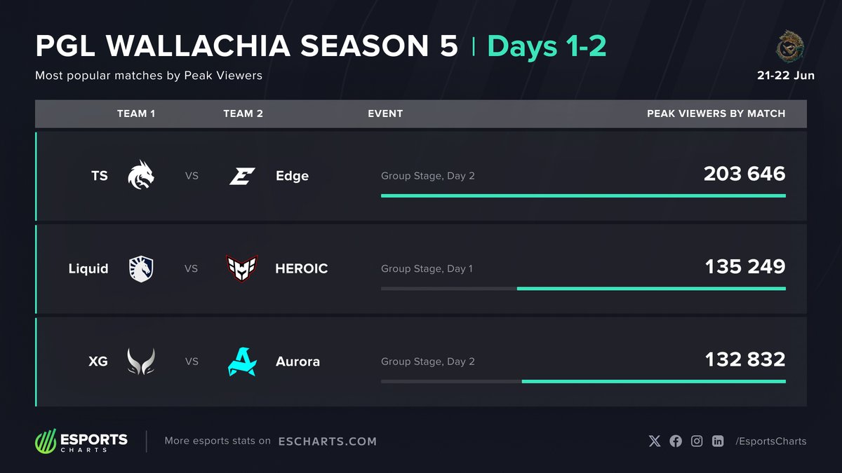#PGLWALLACHIA Season 5 - Top Matches, Day 1+2

🥇 <a href="/TSpirit_Dota2/">Team Spirit Dota 2</a> vs <a href="/EdgexEsports/">EDGE</a>
🥈 <a href="/teamliquiddota/">Team Liquid Dota</a> vs <a href="/heroicdota2/">HEROIC Dota 2</a>
🥉 <a href="/xtremegamingcn/">Xtreme Gaming</a> vs <a href="/AuroraDota2_GG/">Aurora Dota2</a>

Follow it LIVE:
🔴 escharts.com/tournaments/do…