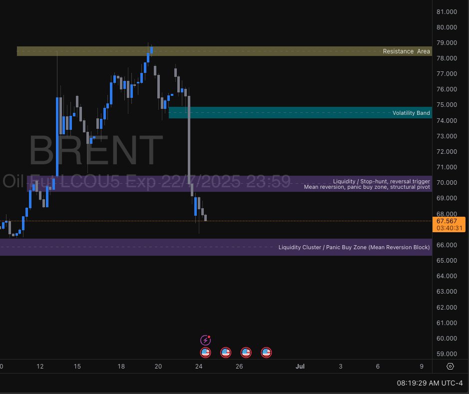 Brent update — level precision:
Structure did exactly what we mapped. The flush blew right through support and is now pausing just above the deep “Panic Buy Zone.”
This is where I watch for exhaustion, mean reversion, or a final capitulation wick into $66.60–$66.50. No