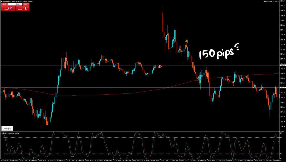 aogoro523's tweet photo. 2025.6.23 XAU/USD
ロット上げていけるように頑張る💪🏻 https://t.co/SmOgujOJU1