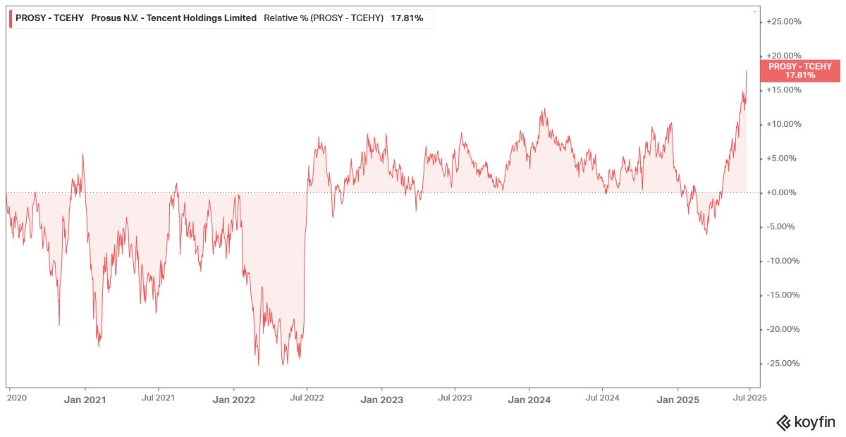 Couple quick thoughts post Prosus $PRX FY25 and heading into the Capital Markets Day (CMD) tomorrow (6/24/25) in London.

First, for some welcomed context, Prosus is finally providing a boost to underlying Tencent $TCEHY returns, with significant outperformance this year (below