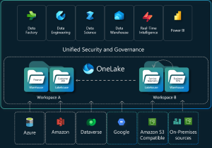 brianbcasey's tweet photo. Struggling to unify your organization’s data across clouds, lakes, and silos? Microsoft’s #OneLake might just be the game-changer your business needs.  https://t.co/PZ6e9kAmpj https://t.co/NmxMcG7a8J