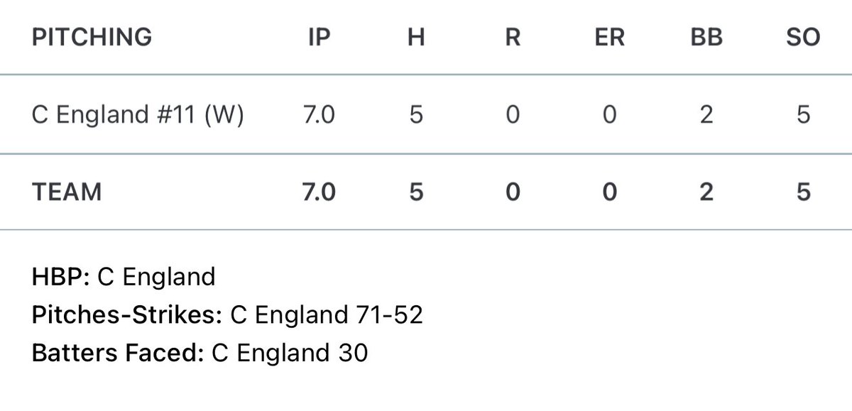 cejeng11's tweet image. Had a pretty good weekend at @2DsportsMS Mississippi @ScoutGamesBSB scout games. My @USAPrime_SE team won the tournament. I went 5-13 with a double, 3 runs scored, and 4 rbis. I also threw a complete game 7 inning shutout in 71 pitches with 5Ks and 2BBs.
@2DsportsAL @2dsports
