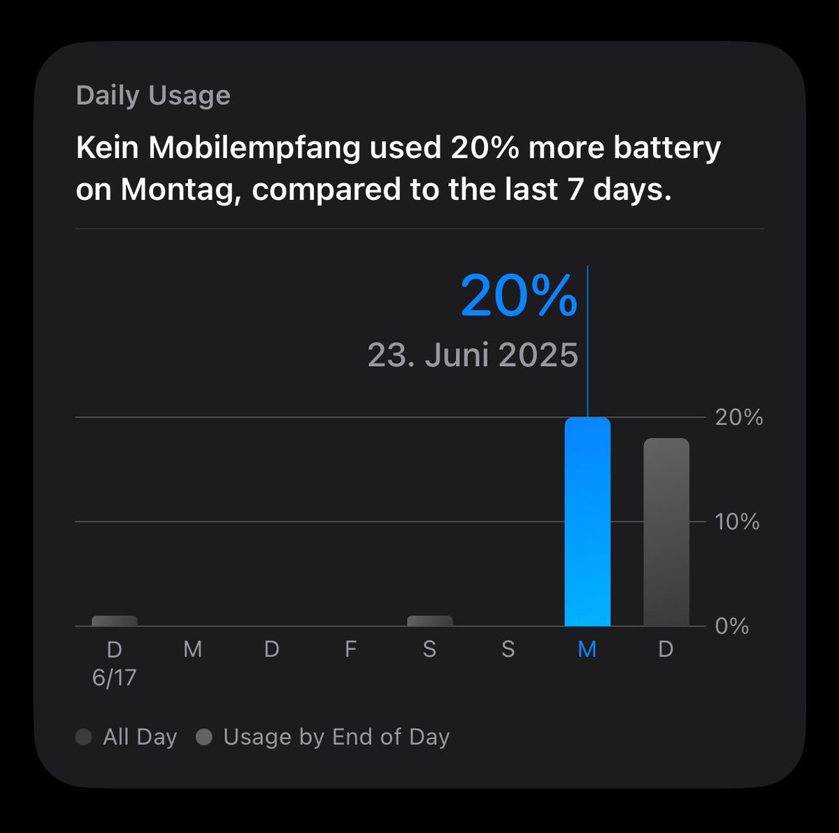 xnzye's tweet photo. @AppleSupport Why does having no internet take so much battery since IOS 26? 

#apple #iOS26 https://t.co/NkvX3D7dp5