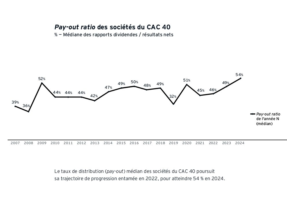 Les entreprises du CAC 40 n'ont jamais versé autant de dividendes à leurs actionnaires : 54% de leurs profits en 2024 !

Merci Macron pour la politique de l'offre qui permet aux actionnaires de se gaver mais ne produit aucun ruissellement.