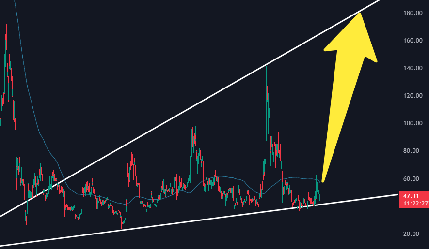 $COMP ascending triangle👀A break back above the 200MA could mean a $170 Compound📈