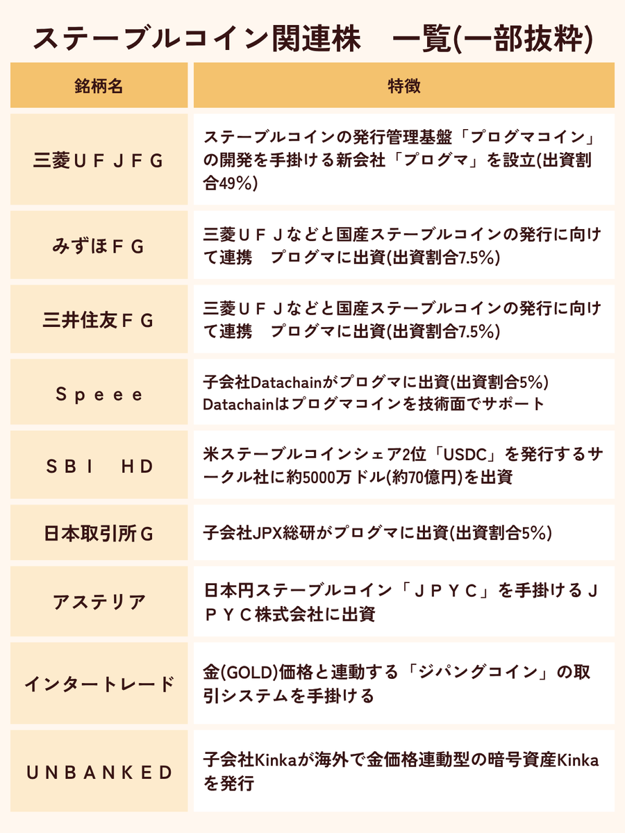ステーブルコイン関連株のまとめ記事、 ＳＢＩHDについてちょっと追記しておきました🥰 ＳＢＩHDは米ステーブルコイン のシェア2位【USDC】を発行する「サークル社(CRCL)」の関連株。  世界の基軸通貨である米ドルのSC(シェア2位)発行企業と連携してる点は注目ですね ...