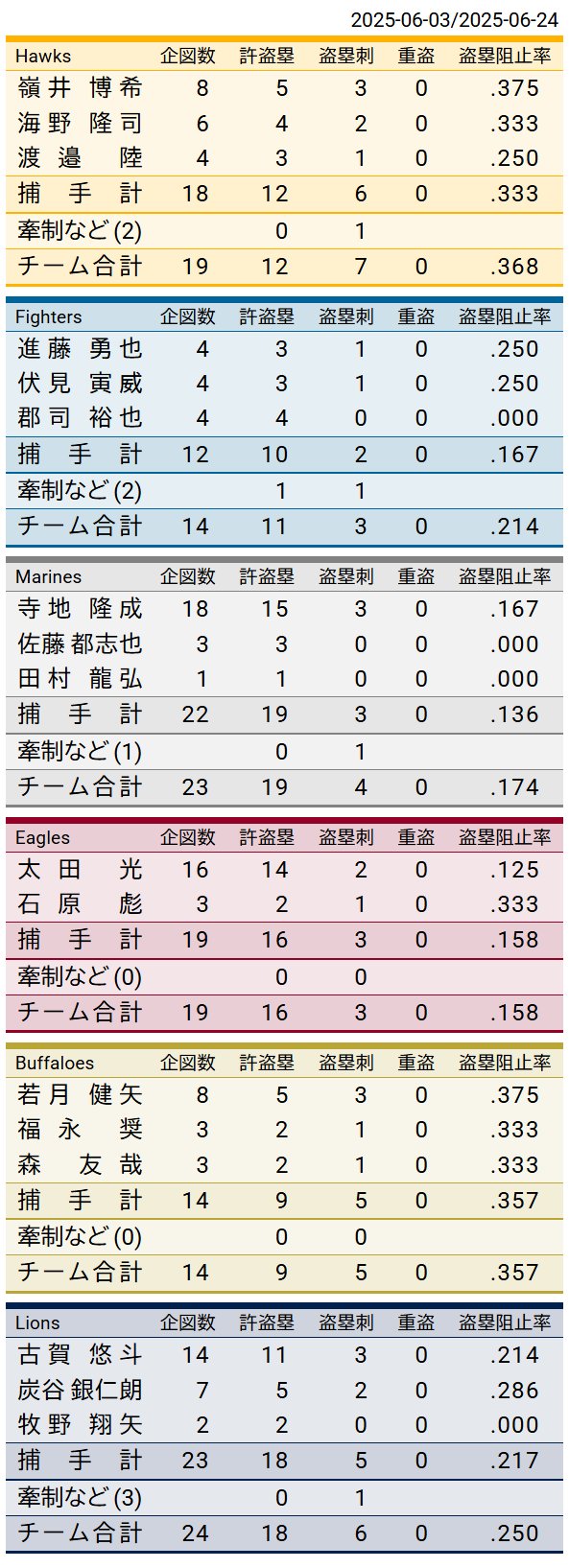 盗塁阻止率より重要？ 盗塁抑止力に優れる甲斐拓也と小林誠司の